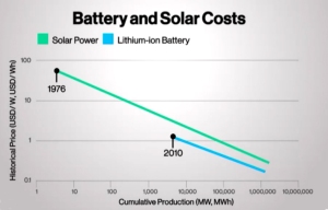 Battery and Solar costs. Source: http://www.bloomberg.com/news/articles/2015-05-01/tesla-s-powerwall-event-the-11-most-important-facts